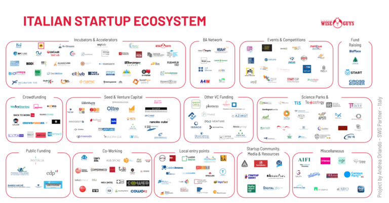 Dive Into The Italian Startup Ecosystem Startup Wise Guys